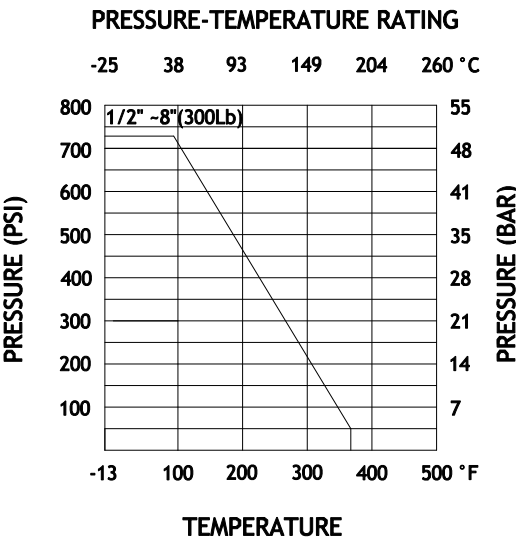 ANSI 300 Flanged Stainless Steel Ball Valve Pressure vs Temperature